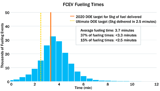 FCEV Fueling Times