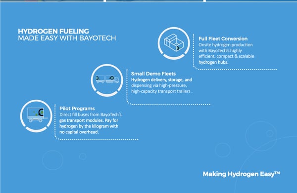 Hydrogen fueling