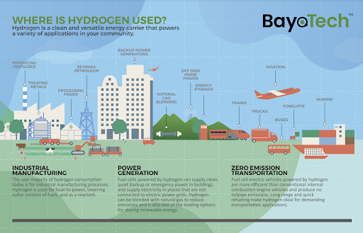 where is hydrogen used